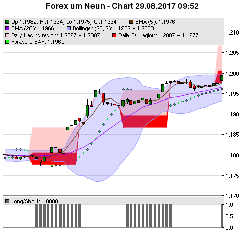 FOREX Chart