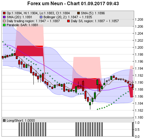 FOREX Chart