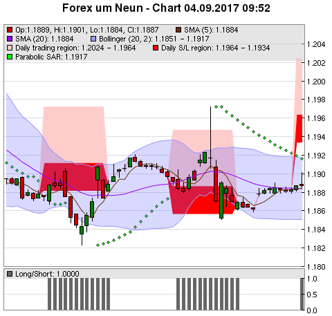 FOREX Chart