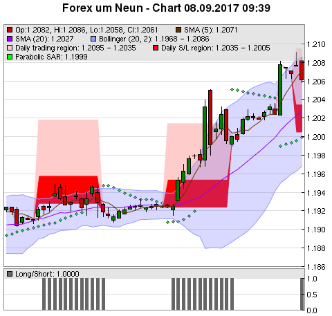 FOREX Chart