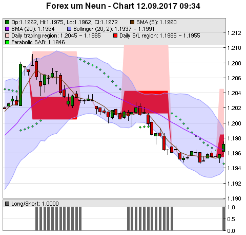 FOREX Chart