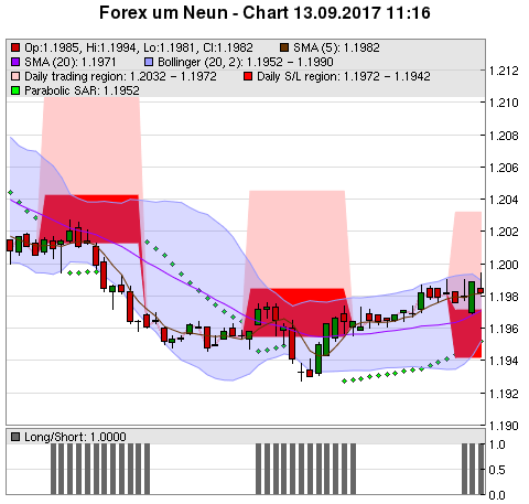 FOREX Chart