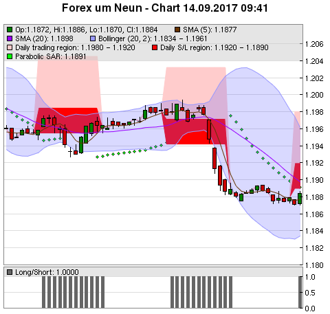 FOREX Chart