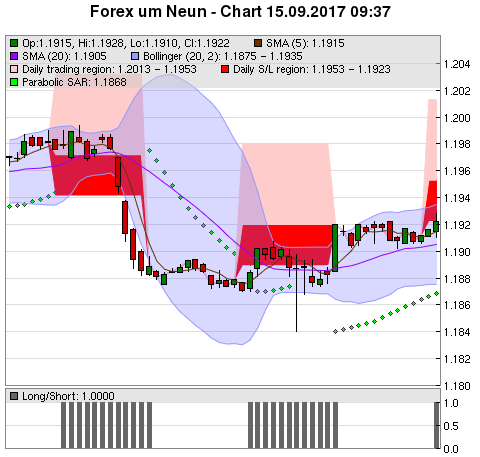 FOREX Chart