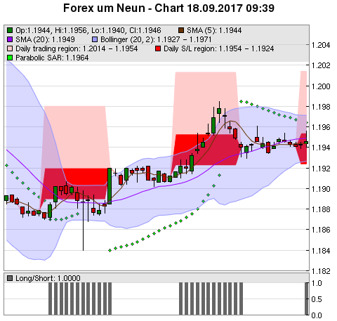 FOREX Chart