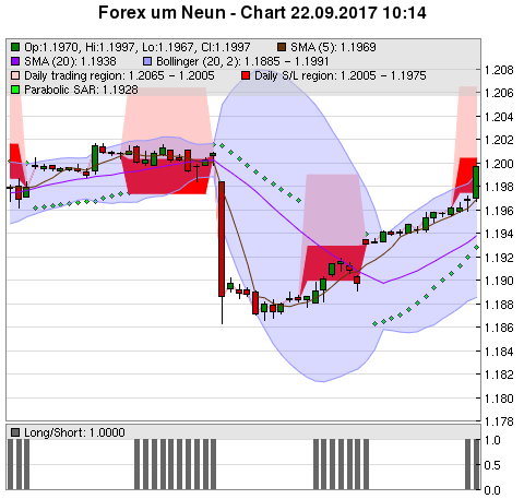 FOREX Chart