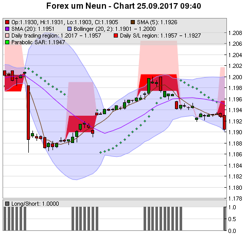 FOREX Chart