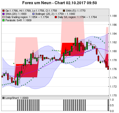 FOREX Chart