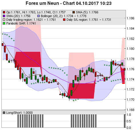 FOREX Chart