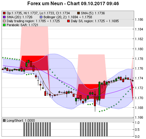 FOREX Chart