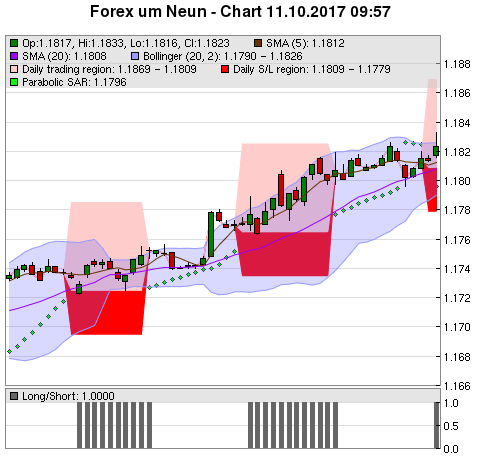 FOREX Chart