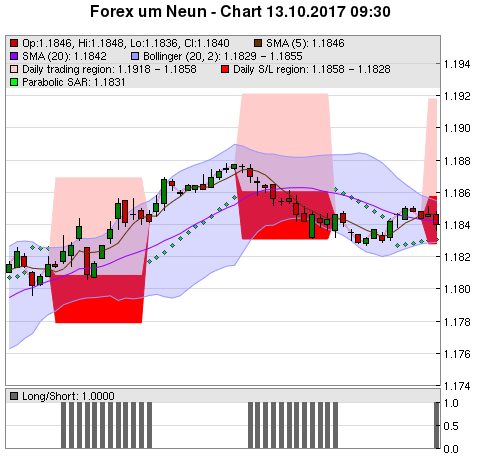 FOREX Chart