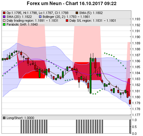 FOREX Chart