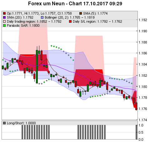 FOREX Chart