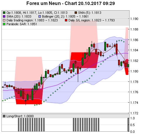 FOREX Chart