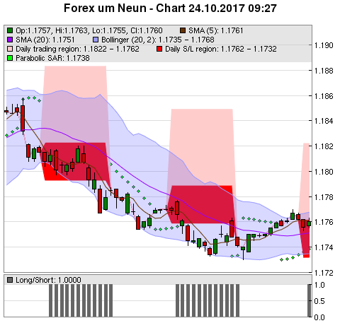 FOREX Chart