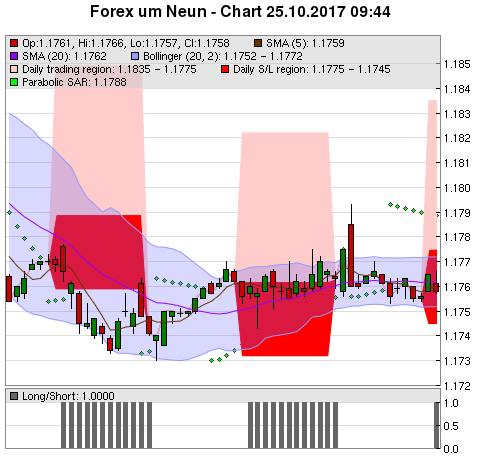 FOREX Chart