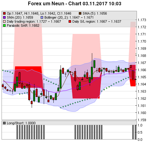 FOREX Chart