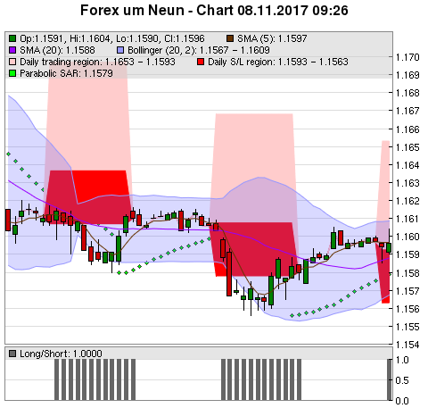 FOREX Chart