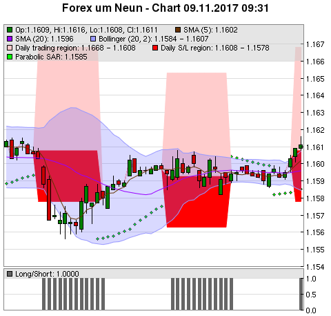 FOREX Chart