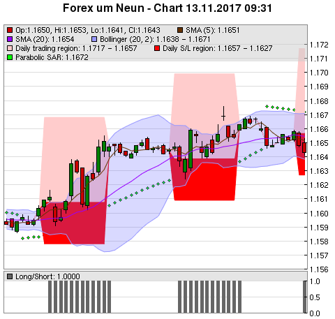 FOREX Chart