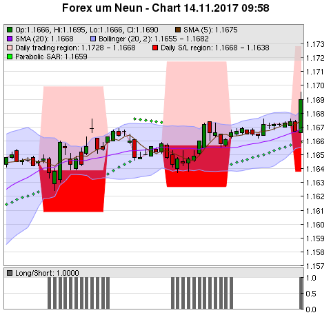 FOREX Chart