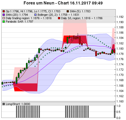 FOREX Chart