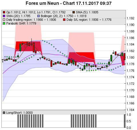 FOREX Chart