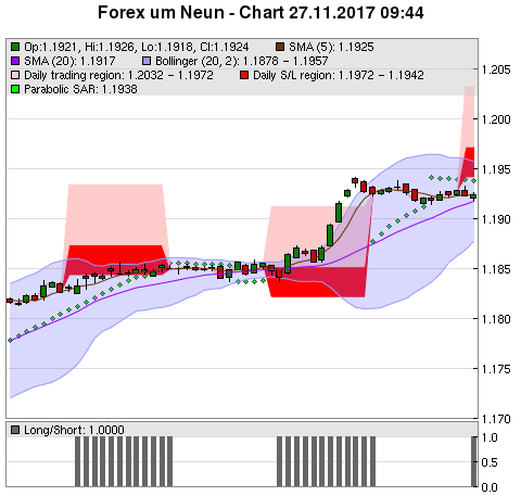 FOREX Chart