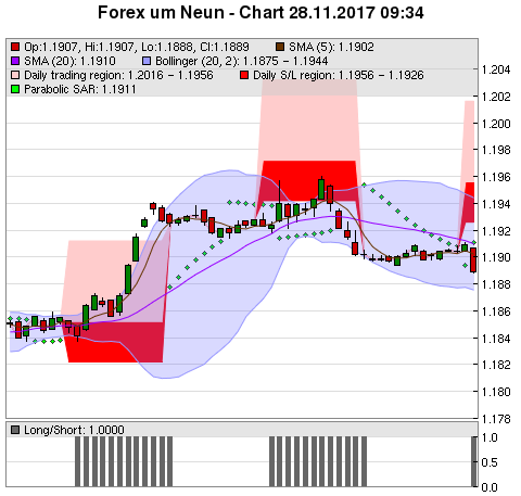 FOREX Chart