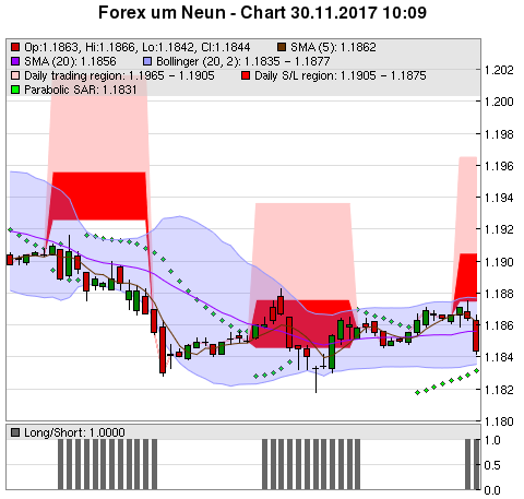 FOREX Chart