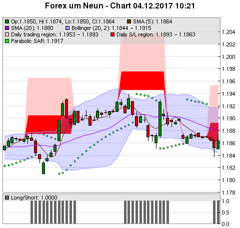 FOREX Chart