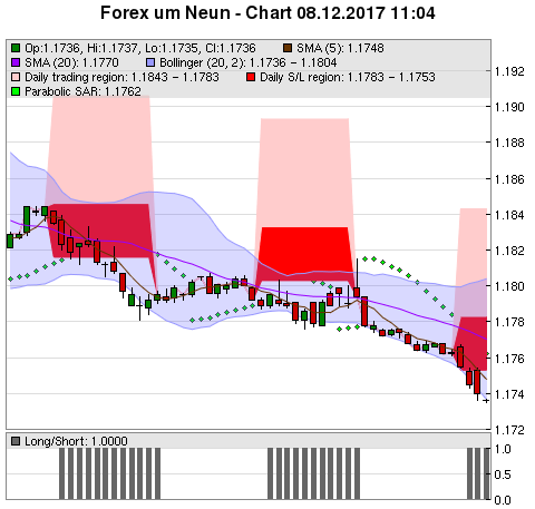 FOREX Chart