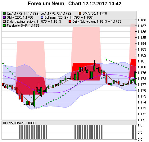 FOREX Chart