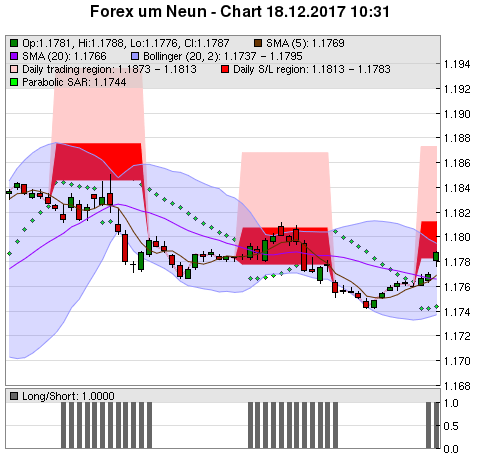 FOREX Chart