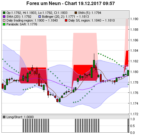 FOREX Chart