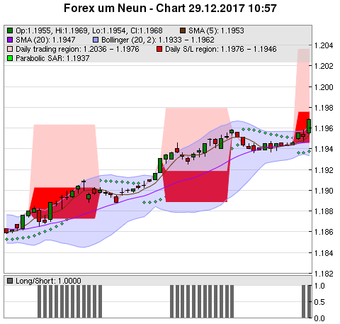 FOREX Chart