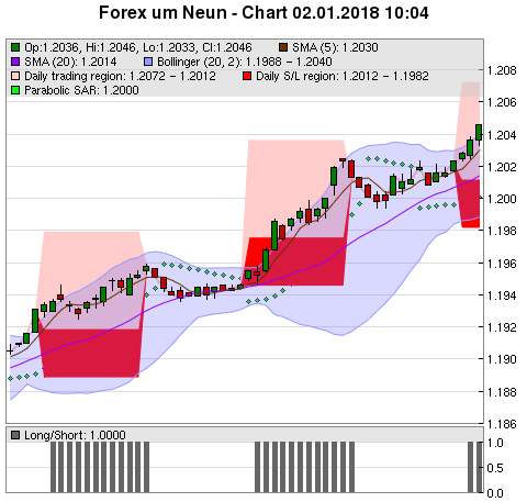 FOREX Chart