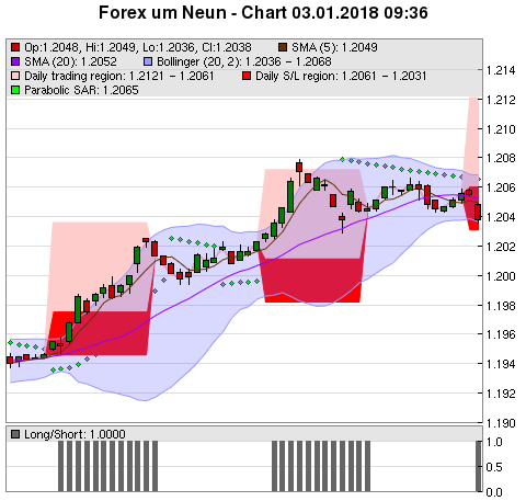 FOREX Chart