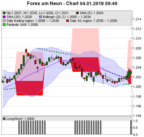 FOREX Chart