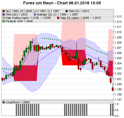 FOREX Chart