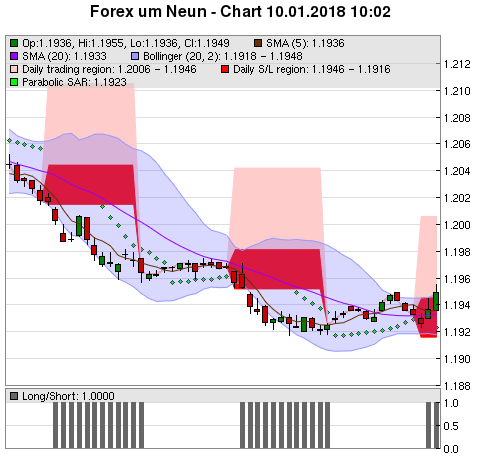 FOREX Chart