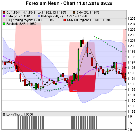 FOREX Chart