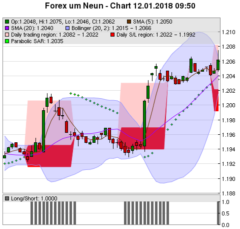 FOREX Chart