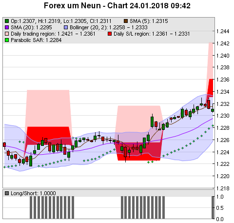 FOREX Chart