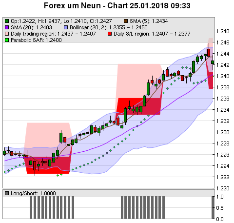 FOREX Chart