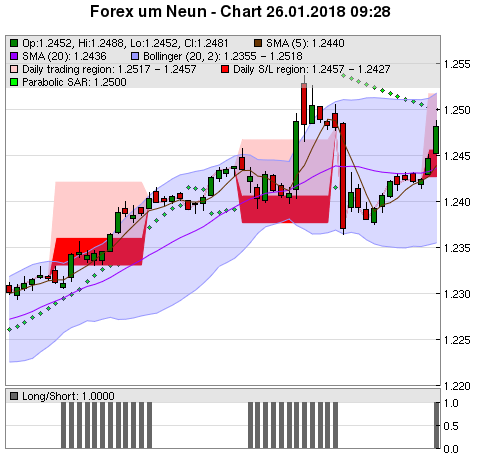 FOREX Chart