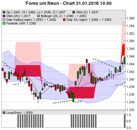 FOREX Chart