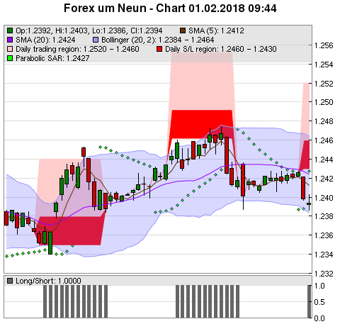 FOREX Chart