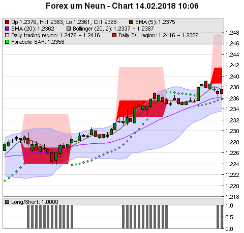 FOREX Chart